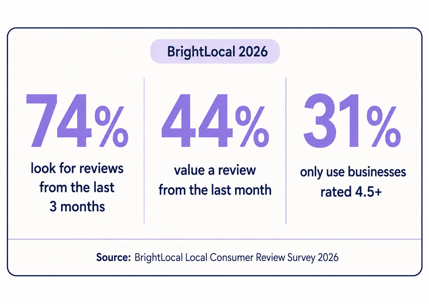 BrightLocal 2026 survey statistics: 74% look for reviews from the last three months, 44% value a review from the last month, and 31% only use businesses rated 4.5 or higher.