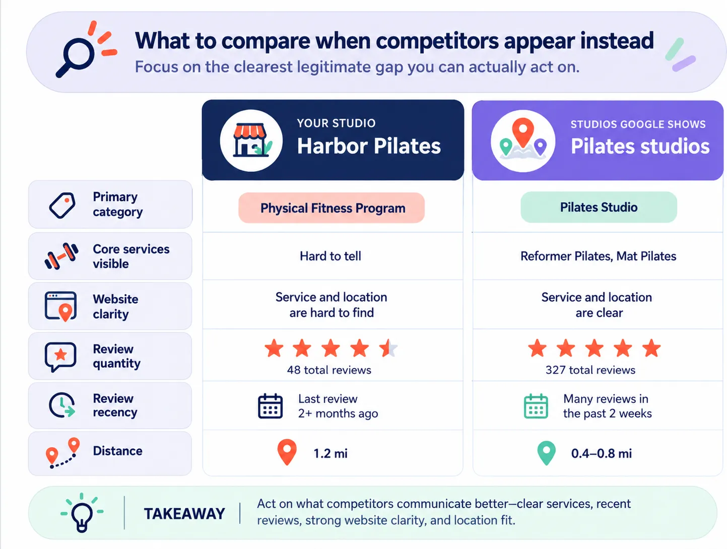 Comparison of Harbor Pilates with studios Google shows instead.