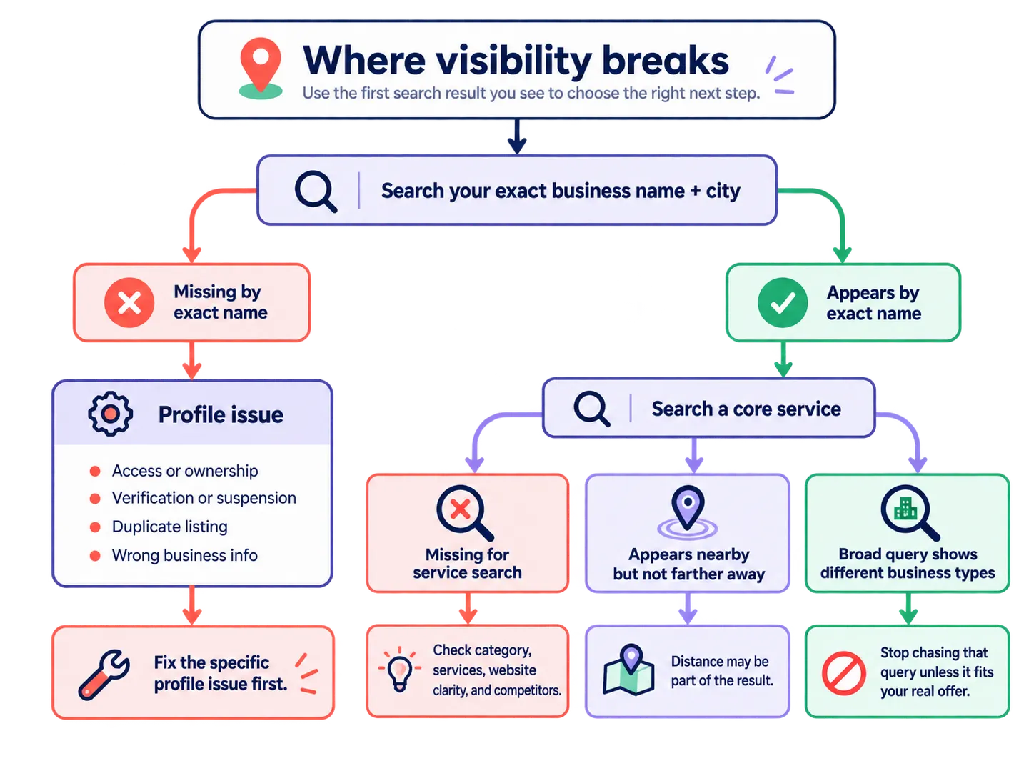 Decision flow for diagnosing where a studio disappears from local search.