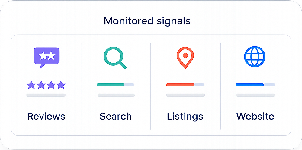 An illustrative panel showing StudioCues monitoring reviews, search, listings, and website signals.