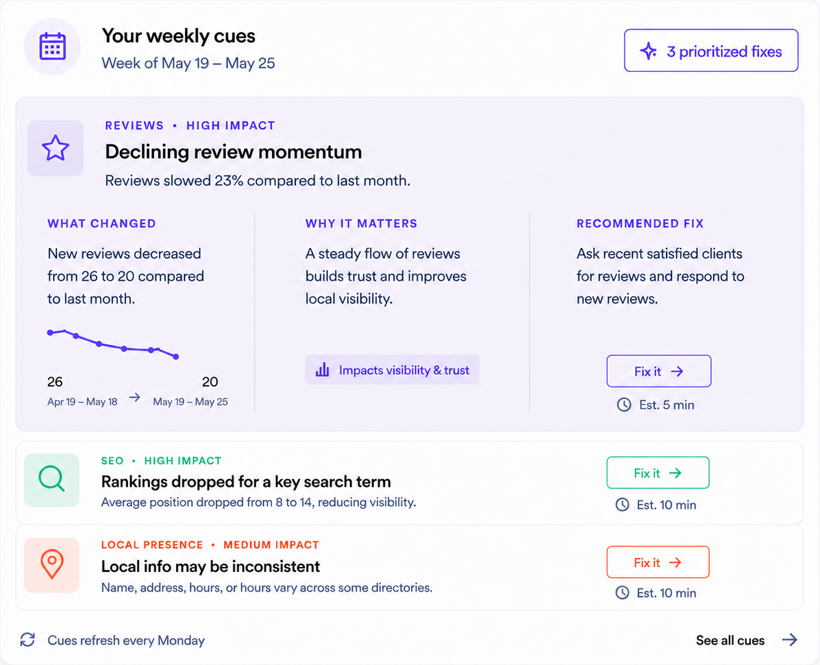 Illustrative StudioCues weekly cue briefing with a review recommendation, context, and a suggested fix.